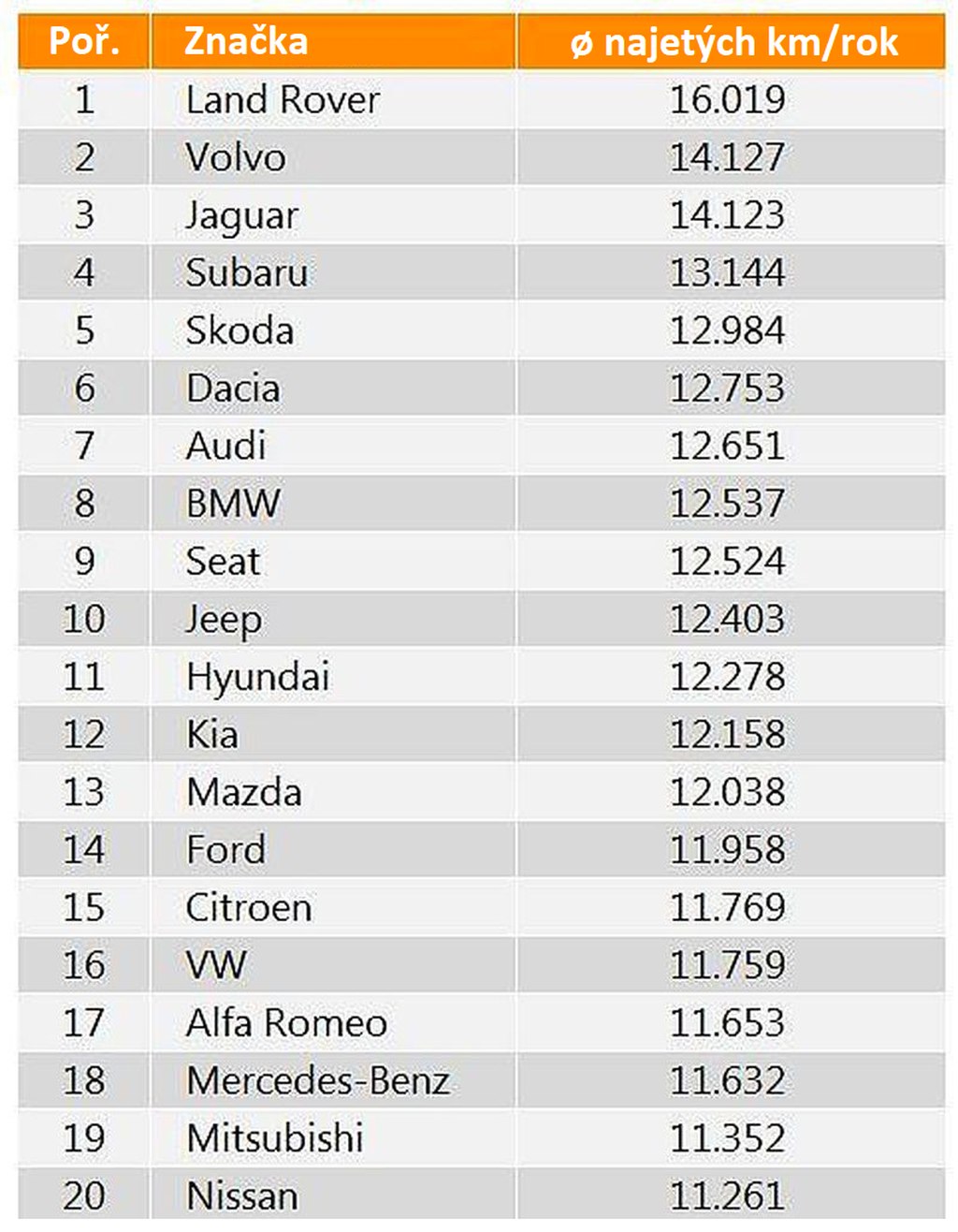 Kolik najede diesel km?