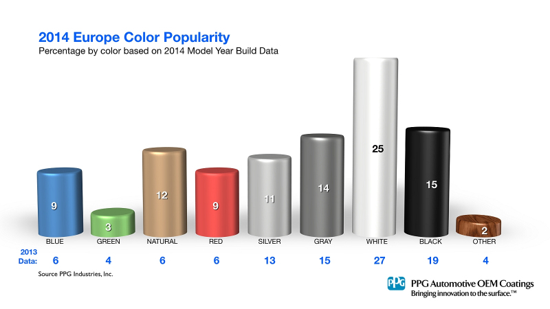 Проценты цвета. Популярность цвета. PPG industries палитра. Популярный цвет процент. Топ 10 цветов по популярности для автомобилей.