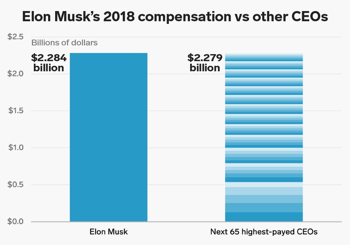 Kolik si vydela Elon Musk za rok?