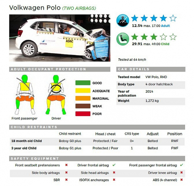 Поло краш тест. Краш тест VW Polo. Фольксваген поло безопасность. Картинки краш тест Фольксваген поло. Ламинат краш тест.